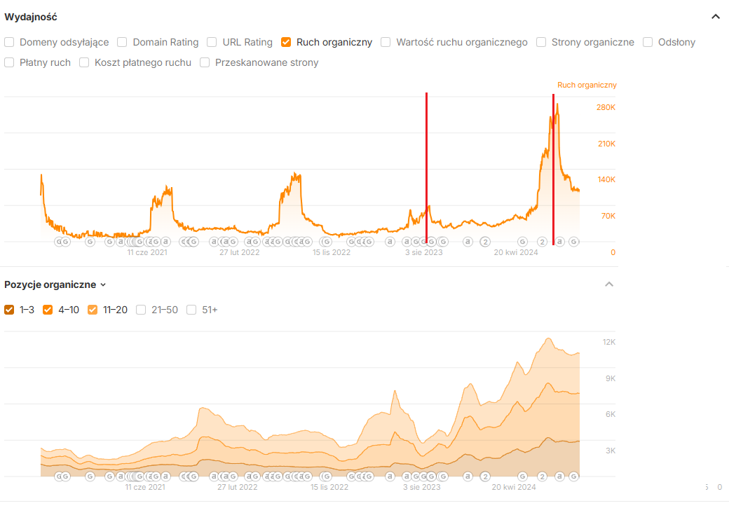 Case study – wykres Ahrefs